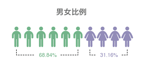 中国年轻男女比例图片